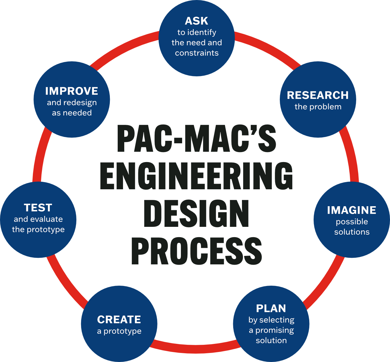 Pac-Mac's Engineering Design Process graphic